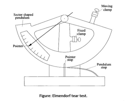 Fabric tear tester