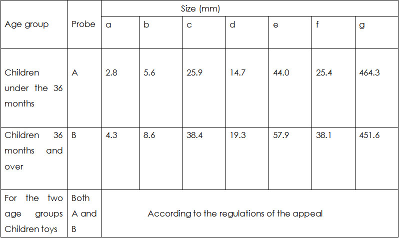 Simulate finger safety tester